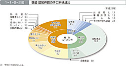 1-1-2-2図　窃盗 認知件数の手口別構成比