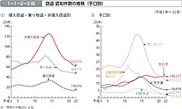 1-1-2-3図　窃盗 認知件数の推移（手口別）