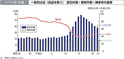 1-1-2-4図　一般刑法犯（窃盗を除く）認知件数・検挙件数・検挙率の推移