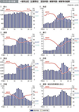 1-1-2-5図　一般刑法犯（主要罪名）認知件数・検挙件数・検挙率の推移
