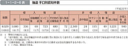 1-1-2-6表　強盗 手口別認知件数