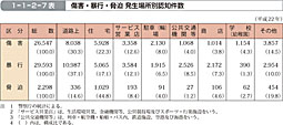 1-1-2-7表　傷害・暴行・脅迫 発生場所別認知件数