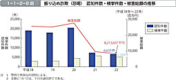 1-1-2-8図　振り込め詐欺（恐喝）　認知件数・検挙件数・被害総額の推移