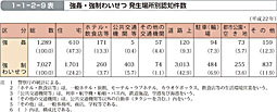 1-1-2-9表　強姦・強制わいせつ 発生場所別認知件数