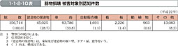 1-1-2-10表　器物損壊 被害対象別認知件数