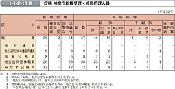 1-1-2-11表　収賄 検察庁新規受理・終局処理人員