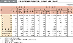 1-1-2-12表　公務員犯罪 検察庁新規受理・終局処理人員（罪名別）