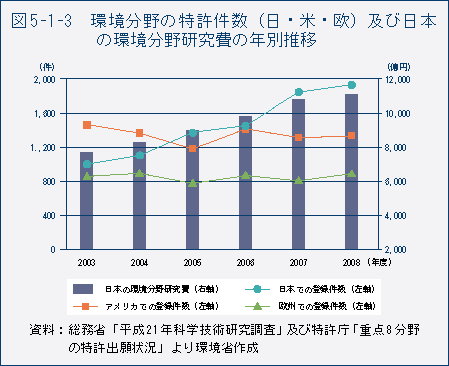 図5-1-3 環境分野の特許件数(日・米・欧)及び日本の環境分野研究費の年別推移