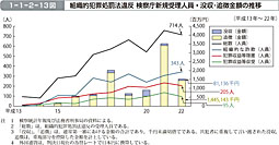 1 1 2 13図 組織的犯罪処罰法違反 検察庁新規受理人員 没収 追徴金額の推移 白書 審議会データベース検索結果一覧