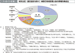 1-2-1-2図　特別法犯（道交違反を除く）検察庁新規受理人員の罪種別構成比