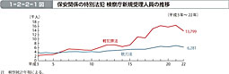 1-2-2-1図　保安関係の特別法犯 検察庁新規受理人員の推移