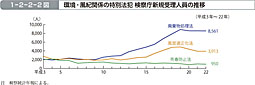 1-2-2-2図　環境・風紀関係の特別法犯 検察庁新規受理人員の推移