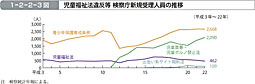 1-2-2-3図　児童福祉法違反等 検察庁新規受理人員の推移