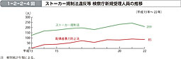 1-2-2-4図　ストーカー規制法違反等 検察庁新規受理人員の推移