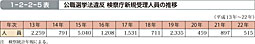 1-2-2-5表　公職選挙法違反 検察庁新規受理人員の推移