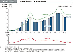 1-3-1-1図　交通事故 発生件数・死傷者数の推移