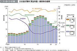 1-3-1-2図　ひき逃げ事件 発生件数・検挙率の推移