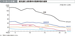 1-3-1-3図　道交違反 送致事件の取締件数の推移