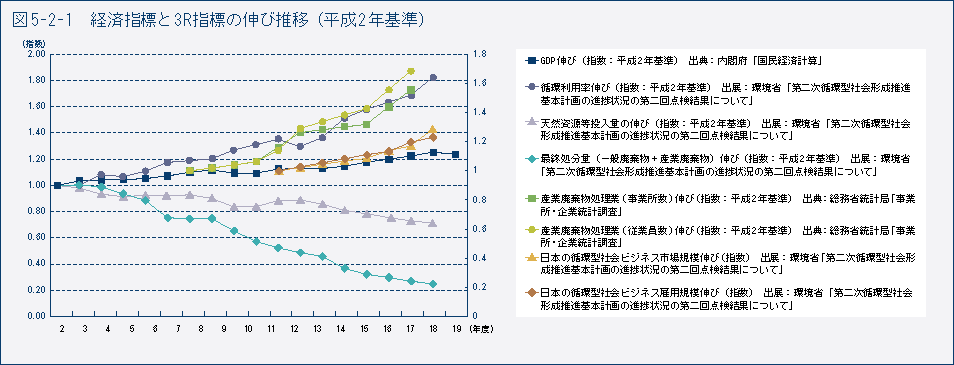 図5-2-1 経済指標と３R指標の伸び推移(平成2年基準)