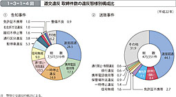 1-3-1-4図　道交違反 取締件数の違反態様別構成比