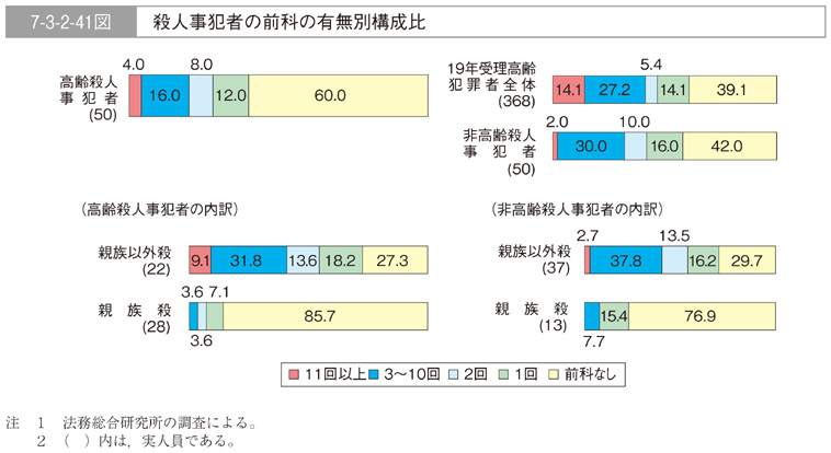 7-3-2-41図　殺人事犯者の前科の有無別構成比