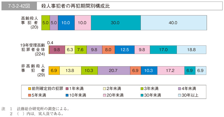 7-3-2-42図　殺人事犯者の再犯期間別構成比