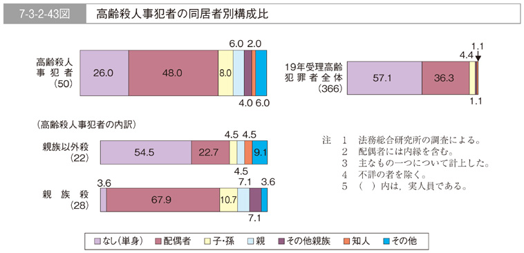 7-3-2-43図　高齢殺人事犯者の同居者別構成比