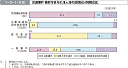 1-3-1-5図　交通事件 検察庁終局処理人員の処理区分別構成比