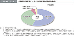 1-3-1-6図　危険運転致死傷による公判請求事件 態様別構成比