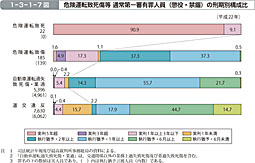 1-3-1-7図　危険運転致死傷等 通常第一審有罪人員（懲役・禁錮）の刑期別構成比