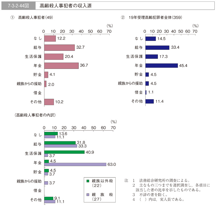 7-3-2-44図　高齢殺人事犯者の収入源