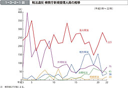 1-3-2-1図　税法違反 検察庁新規受理人員の推移