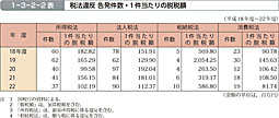 1-3-2-2表　税法違反 告発件数・1件当たりの脱税額