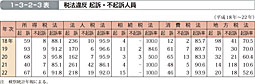 1-3-2-3表　税法違反 起訴・不起訴人員