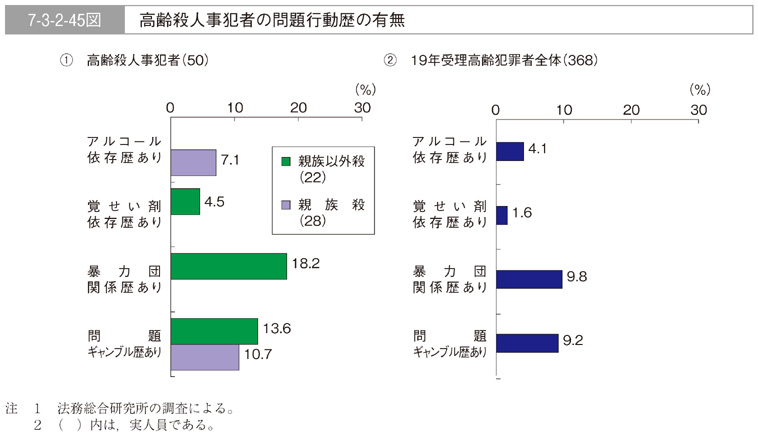 7-3-2-45図　高齢殺人事犯者の問題行動歴の有無