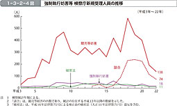 1-3-2-4図　強制執行妨害等 検察庁新規受理人員の推移