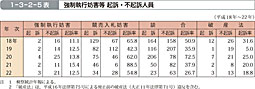 1-3-2-5表　強制執行妨害等 起訴・不起訴人員