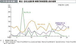 1-3-2-6図　商法・会社法違反等 検察庁新規受理人員の推移