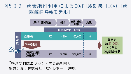 図5-3-2 炭素繊維利用によるCO2削減効果(LCA)[炭素繊維教会モデル]