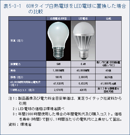 図5-3-1 60Wタイプ白熱電球をLED電球に置換した場合の比較