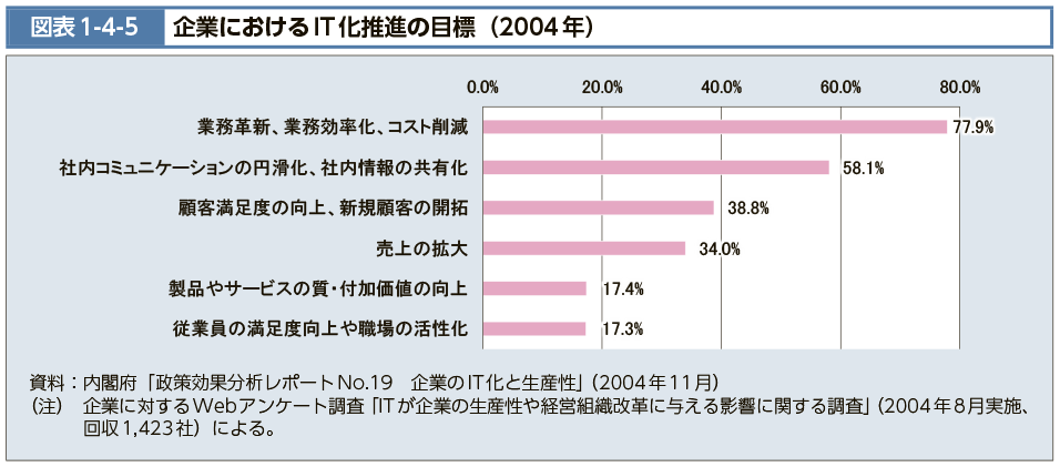 図表1-4-5　企業におけるIT化推進の目標（2004年）