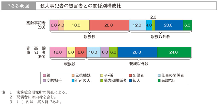 7-3-2-46図　殺人事犯者の被害者との関係別構成比