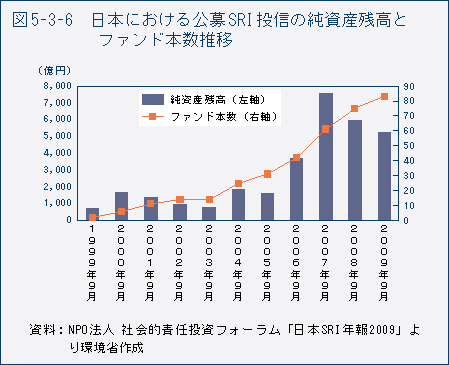 図5-3-6 日本における公募SRI投信の純資産残高とファンド本数推移