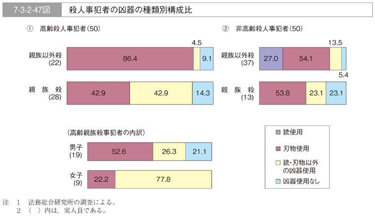 7-3-2-47図　殺人事犯者の凶器の種類別構成比