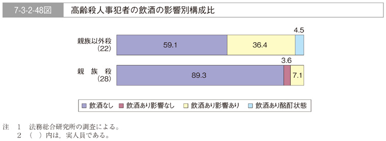 7-3-2-48図　高齢殺人事犯者の飲酒の影響別構成比