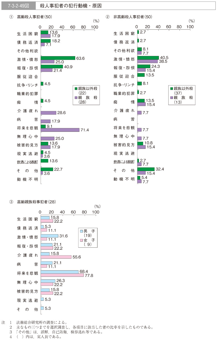 7-3-2-49図　殺人事犯者の犯行動機・原因