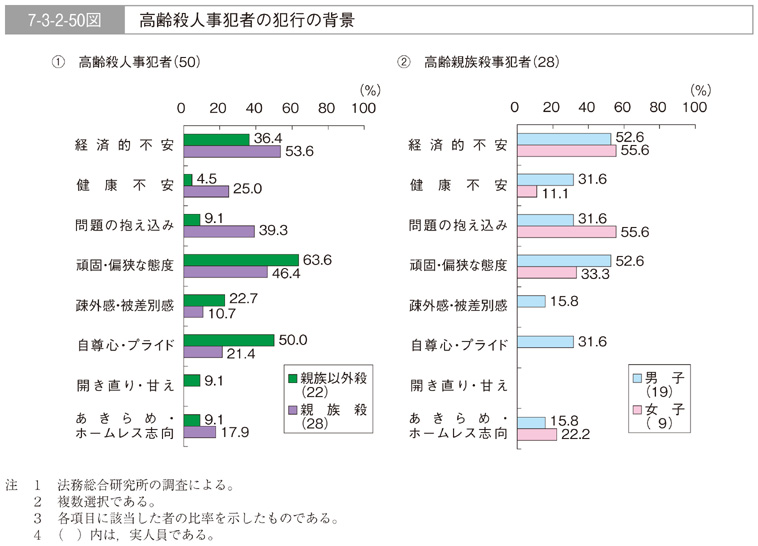 7-3-2-50図　高齢殺人事犯者の犯行の背景