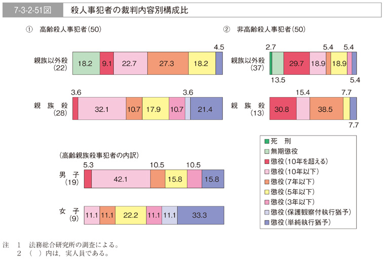 7-3-2-51図　殺人事犯者の裁判内容別構成比