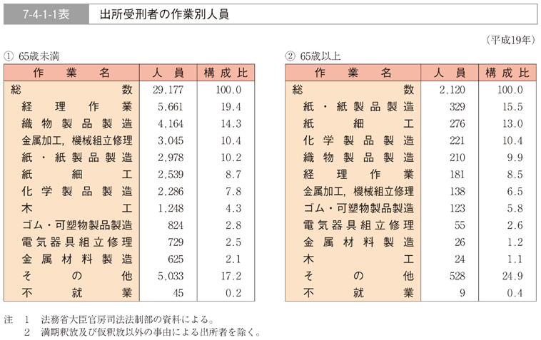 7-4-1-1表　出所受刑者の作業別人員