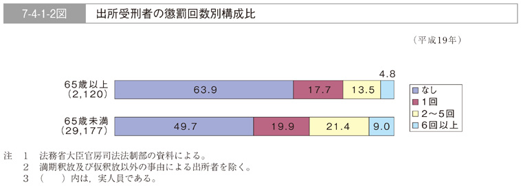 7-4-1-2図　出所受刑者の懲罰回数別構成比